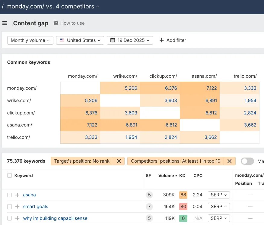 content gap analysis, ahrefs for Monday.com.png